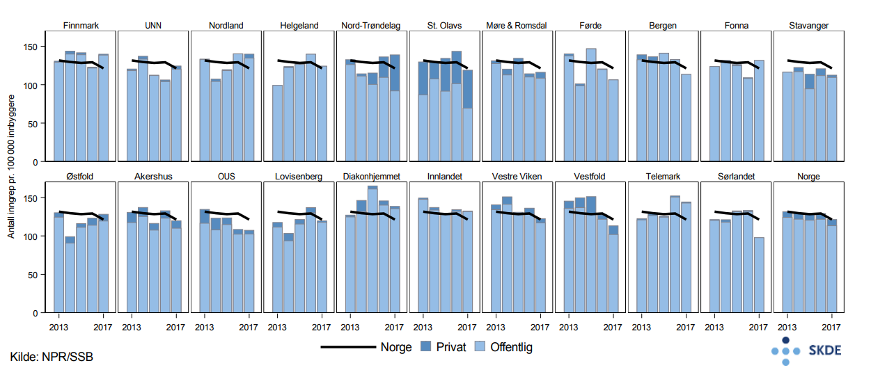 Lyskebrokk, utvikling i antall inngrep i perioden 2013–2017 Lyskebrokk, utvikling i antall inngrep i perioden 2013–2017