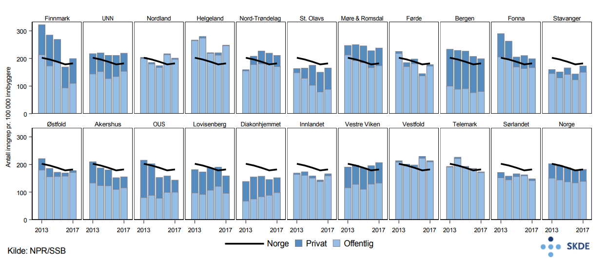 Fjerning av mandler, utvikling i antall inngrep i perioden 2013–2017 Fjerning av mandler, utvikling i antall inngrep i perioden 2013–2017