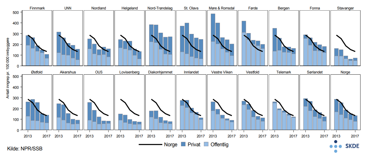 Menisk, utvikling i antall inngrep i perioden 2013–2017 Menisk, utvikling i antall inngrep i perioden 2013–2017