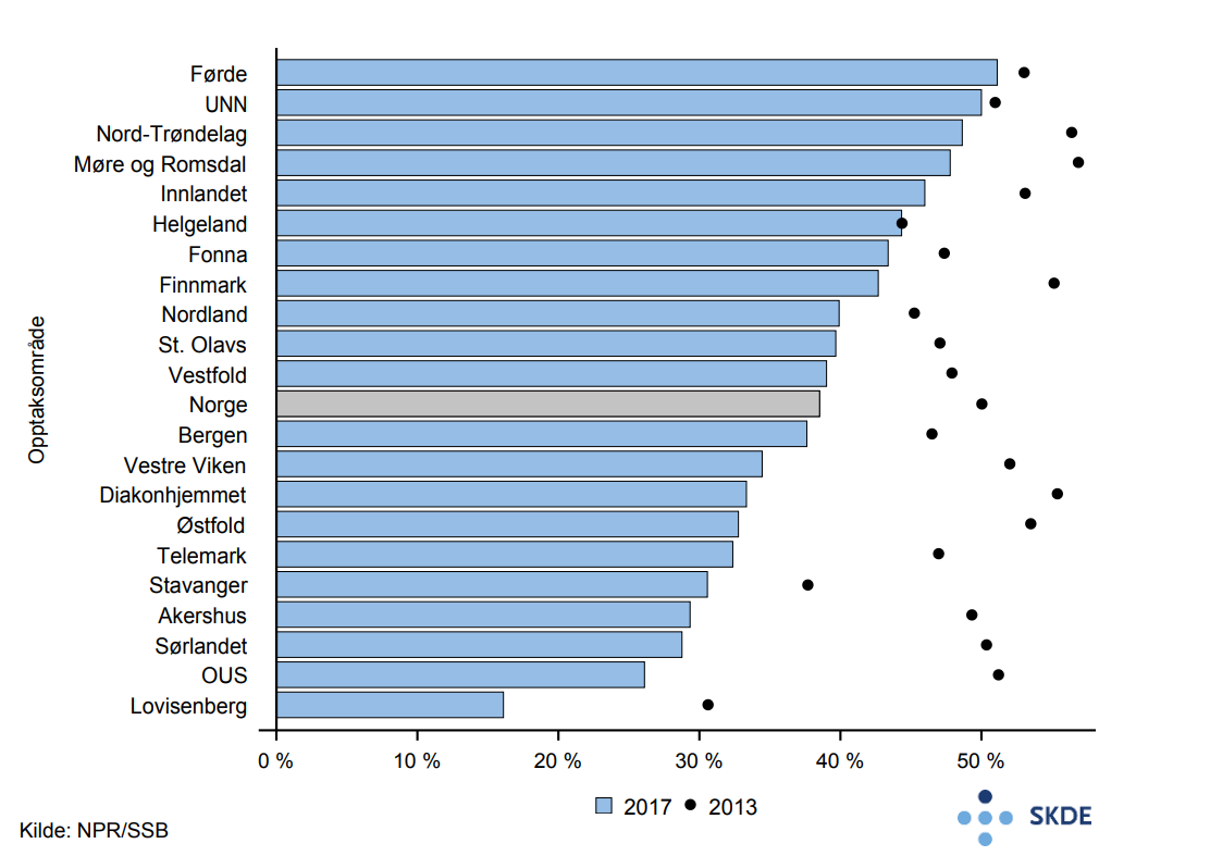 Andel av meniskopererte pasienter som var over 50 år i 2013 og 2017 Andel av meniskopererte pasienter som var over 50 år i 2013 og 2017