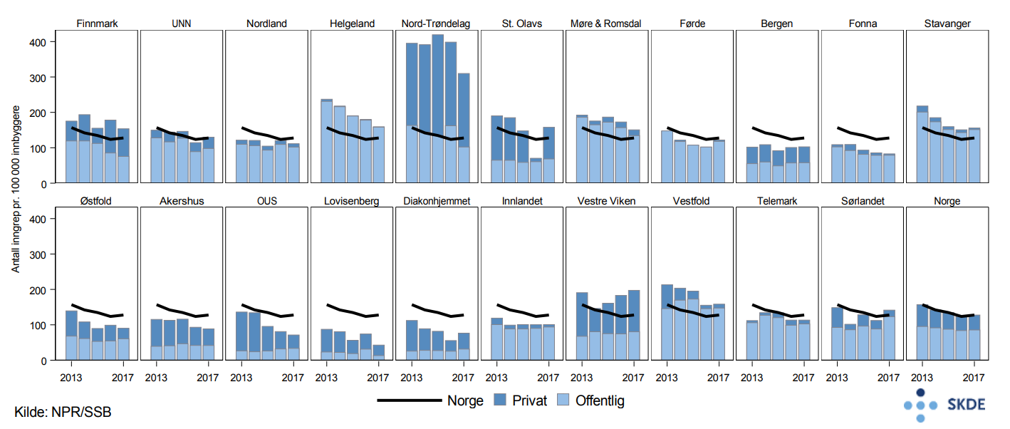 Øredren, utvikling i antall inngrep i perioden 2013–2017 Øredren, utvikling i antall inngrep i perioden 2013–2017