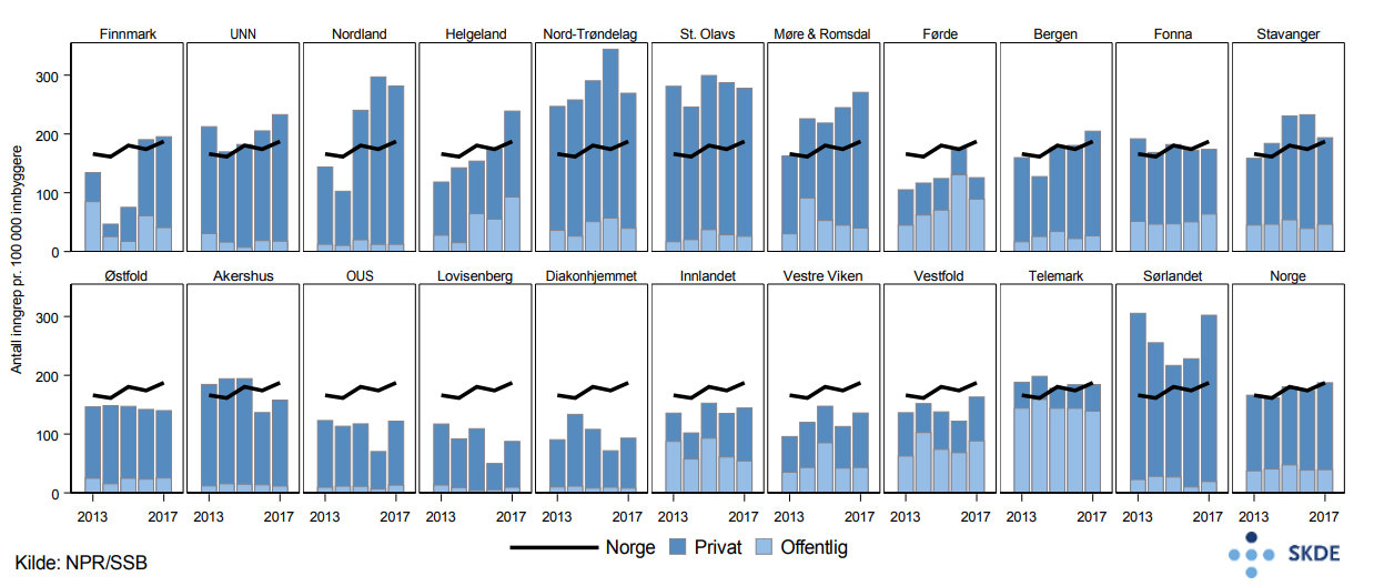 Tunge øyelokk, utvikling i antall inngrep i perioden 2013–2017 Tunge øyelokk, utvikling i antall inngrep i perioden 2013–2017