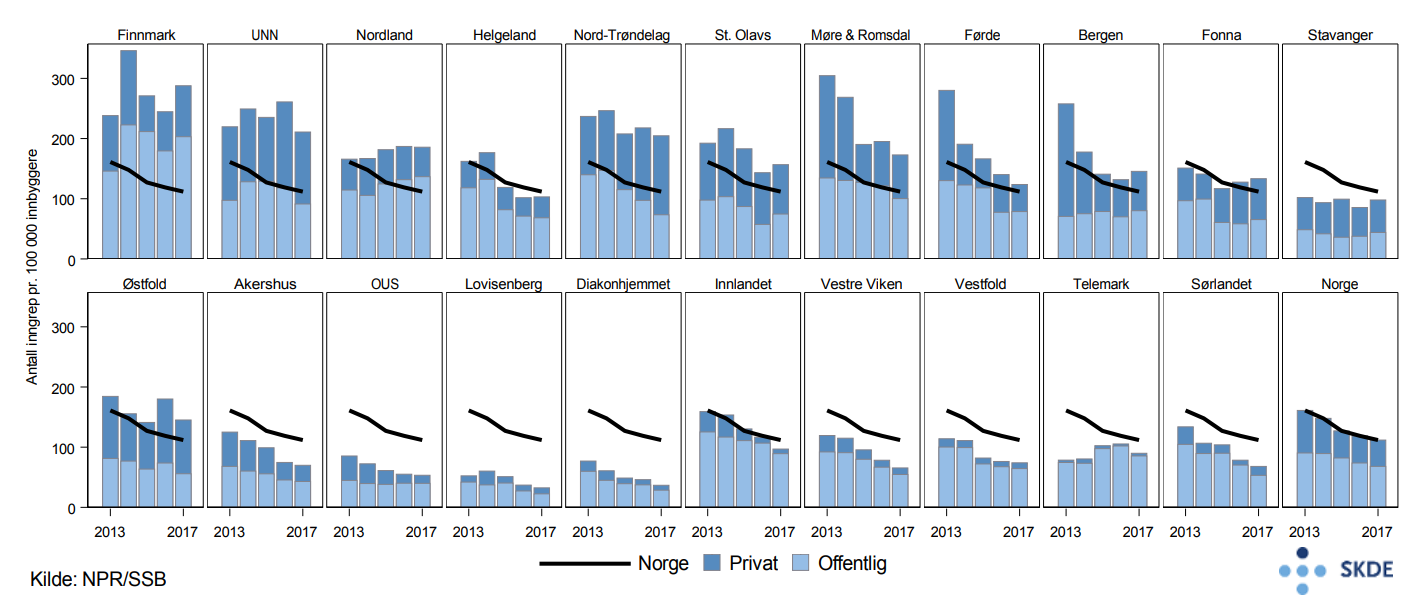 Acromionreseksjoner, utvikling i antall inngrep i perioden 2013–2017 Acromionreseksjoner, utvikling i antall inngrep i perioden 2013–2017