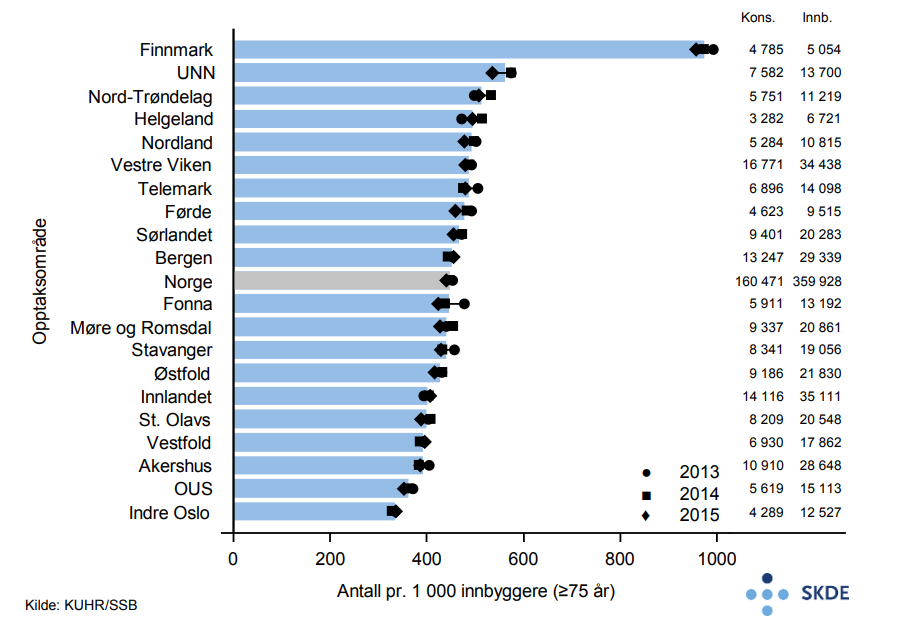 Legevaktkonsultasjoner, ant. pr. 1 000 innb. Legevaktkonsultasjoner, ant. pr. 1 000 innb.