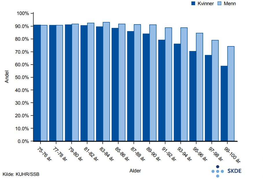 Andel av befolkningen som har hatt minst én kontakt med allmennlegetjenesten (fastlege og/eller legevakt) i 2015. Andel av befolkningen som har hatt minst én kontakt med allmennlegetjenesten (fastlege og/eller legevakt) i 2015.