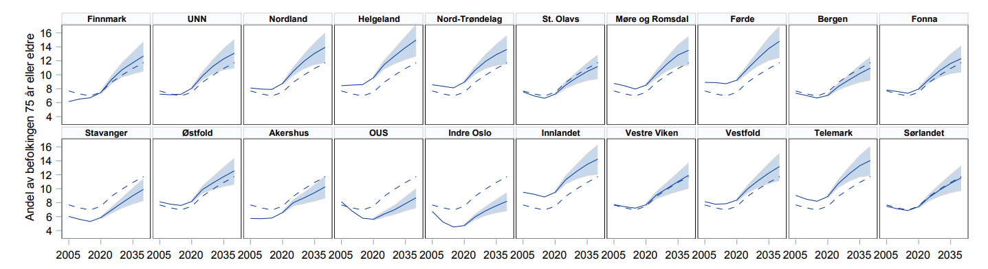 Andel av befolkningen som er 75 år eller eldre, 2013–2017 og framskrevet for 2017–2040 Andel av befolkningen som er 75 år eller eldre, 2013–2017 og framskrevet for 2017–2040