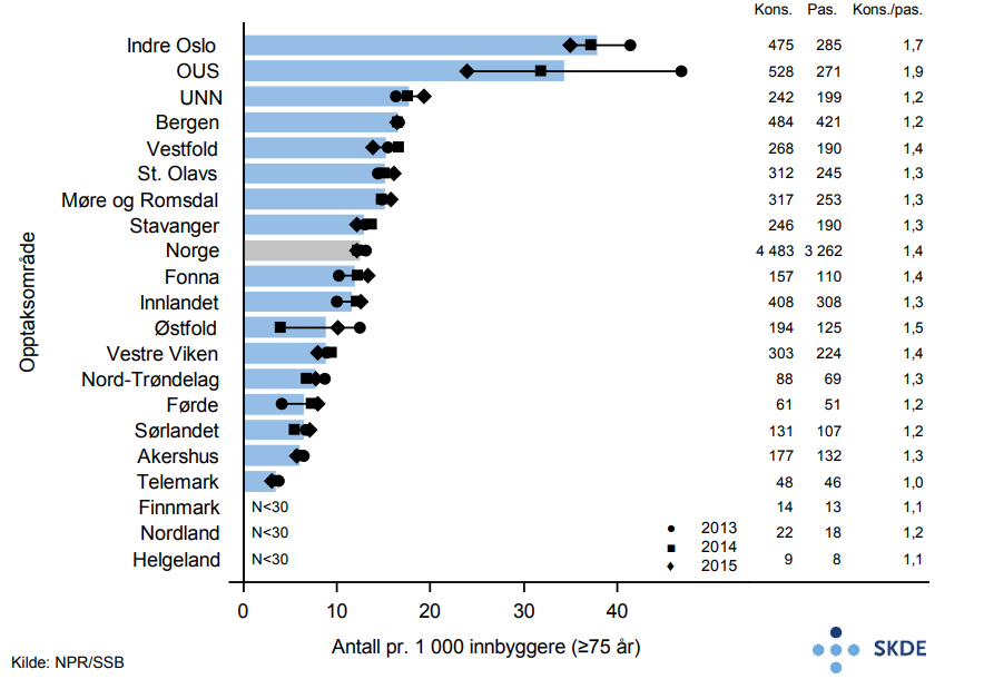 Parkinsons sykdom, ant. konsultasjoner pr. 1 000 innb. Parkinsons sykdom, ant. konsultasjoner pr. 1 000 innb.