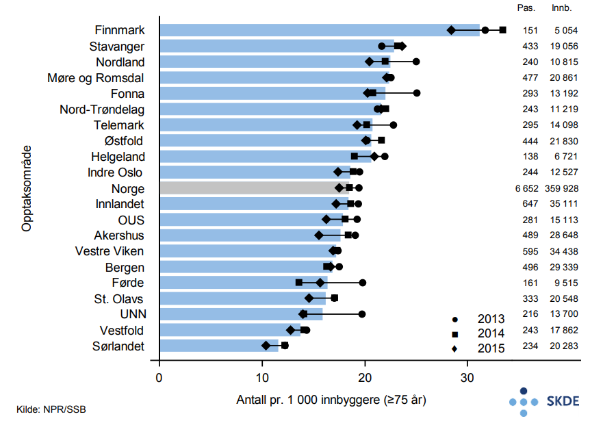 Hjerteinfarkt, ant. pasienter innlagt pr. 1 000 innb. Hjerteinfarkt, ant. pasienter innlagt pr. 1 000 innb.