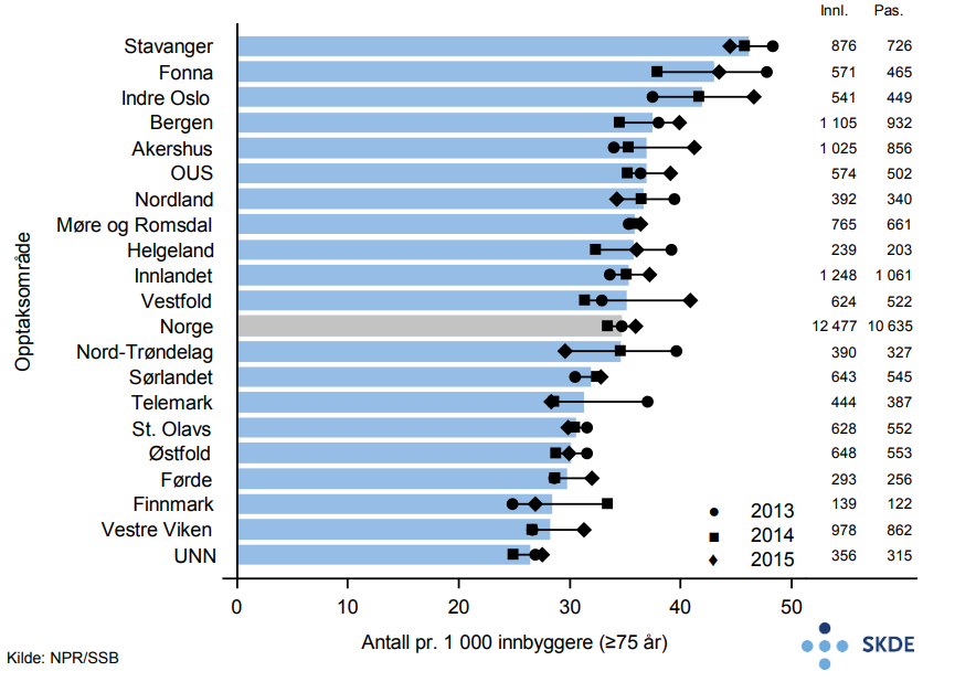 Lungebetennelse, akutte innleggelser pr. 1000 innb. Lungebetennelse, akutte innleggelser pr. 1000 innb.