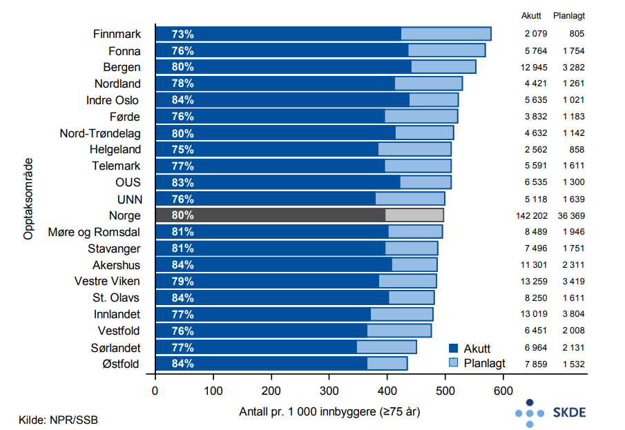 Innleggelser, ant. pr. 1 000 innb. fordelt på akutte og planlagte innleggelser. Innleggelser, ant. pr. 1 000 innb. fordelt på akutte og planlagte innleggelser.