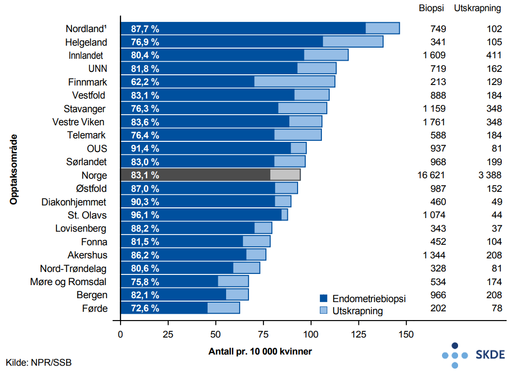 Endometriebiopsi versus utskrapning, antall kontakter i spesialisthelsetjenesten pr. 10 000 kvinner Endometriebiopsi versus utskrapning, antall kontakter i spesialisthelsetjenesten pr. 10 000 kvinner