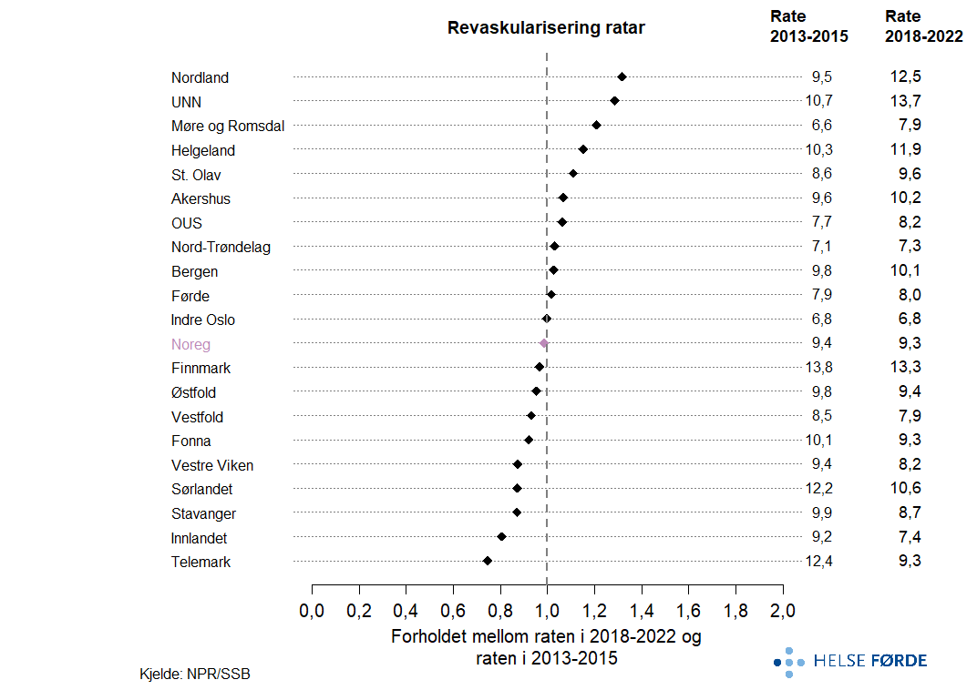 Endring i revaskulariserings rate Endring i revaskulariserings rate