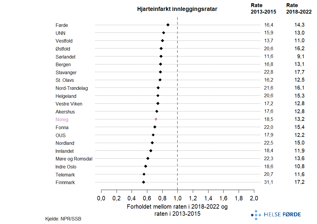 Oppdatering av eldrehelseatlas for hjarteinfarkt innleggingsrate hos eldre 75 år og eldre Oppdatering av eldrehelseatlas for hjarteinfarkt innleggingsrate hos eldre 75 år og eldre