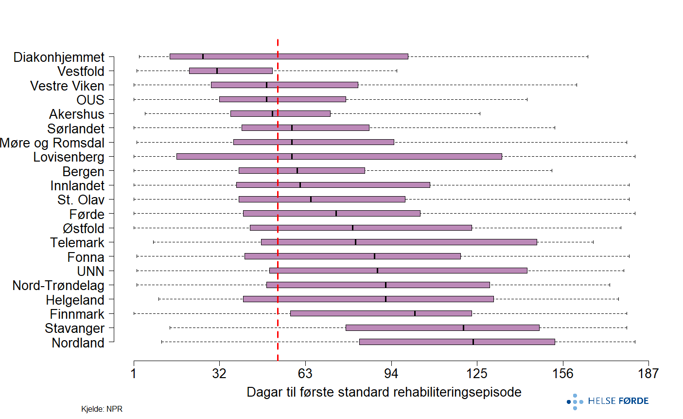Dagar til første rehabiliteringsepisodar (Z kodar) Dagar til første rehabiliteringsepisodar (Z kodar)