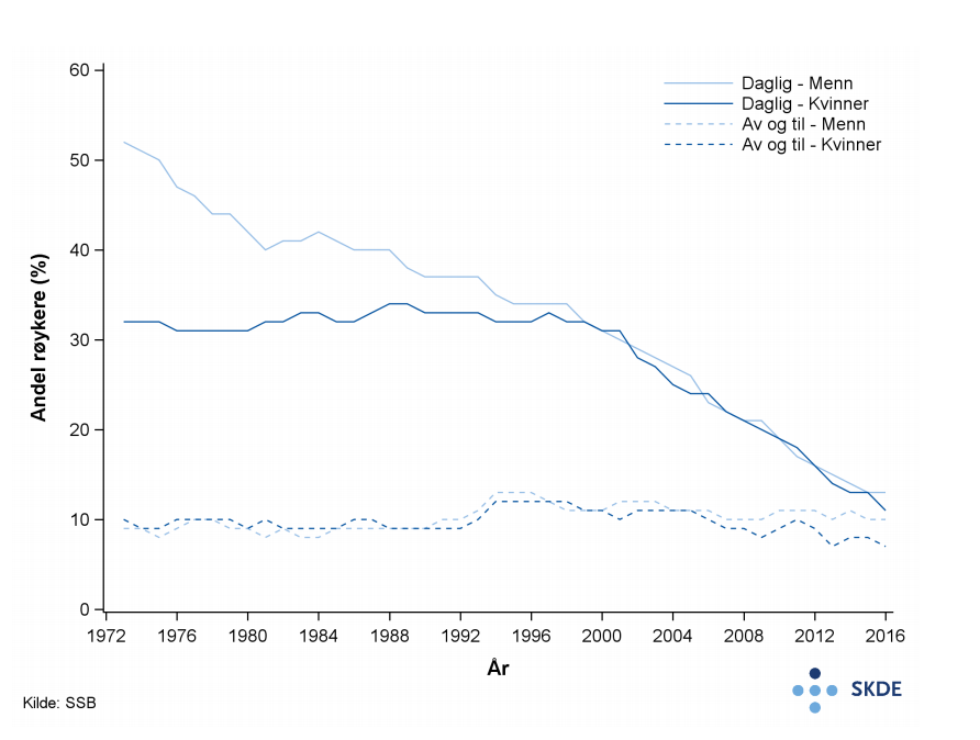 Røykevaner blant kvinner og menn fra 1973 til 2016 Røykevaner blant kvinner og menn fra 1973 til 2016