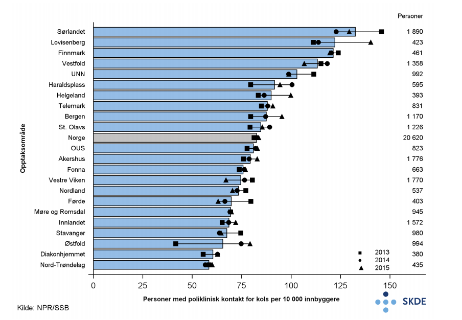 Personer med poliklinisk kontakt for kols Personer med poliklinisk kontakt for kols