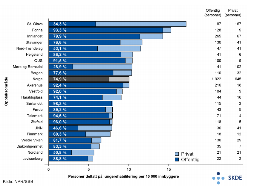 Personer som deltok på lungerehabilitering for kols i 2015 Personer som deltok på lungerehabilitering for kols i 2015