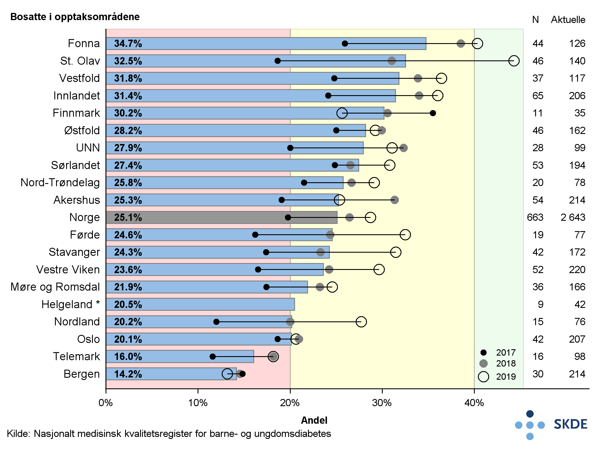 Andel barn og unge, 0-17 år, med HbA1c under 53 mmol/mol Andel barn og unge, 0-17 år, med HbA1c under 53 mmol/mol