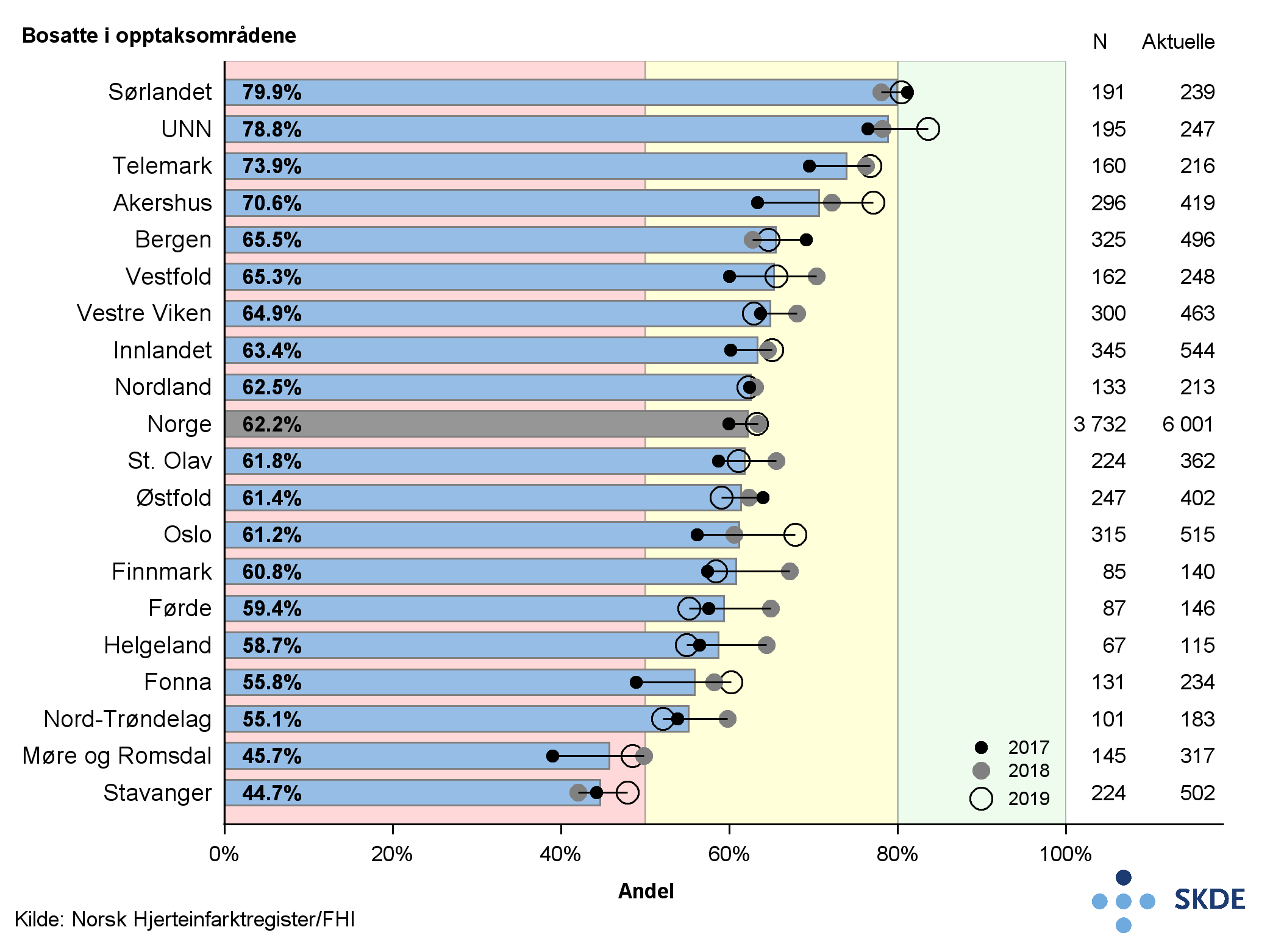 Andel pasienter med NSTEMI som ble invasivt utredet innen 72 timer etter innleggelse Andel pasienter med NSTEMI som ble invasivt utredet innen 72 timer etter innleggelse