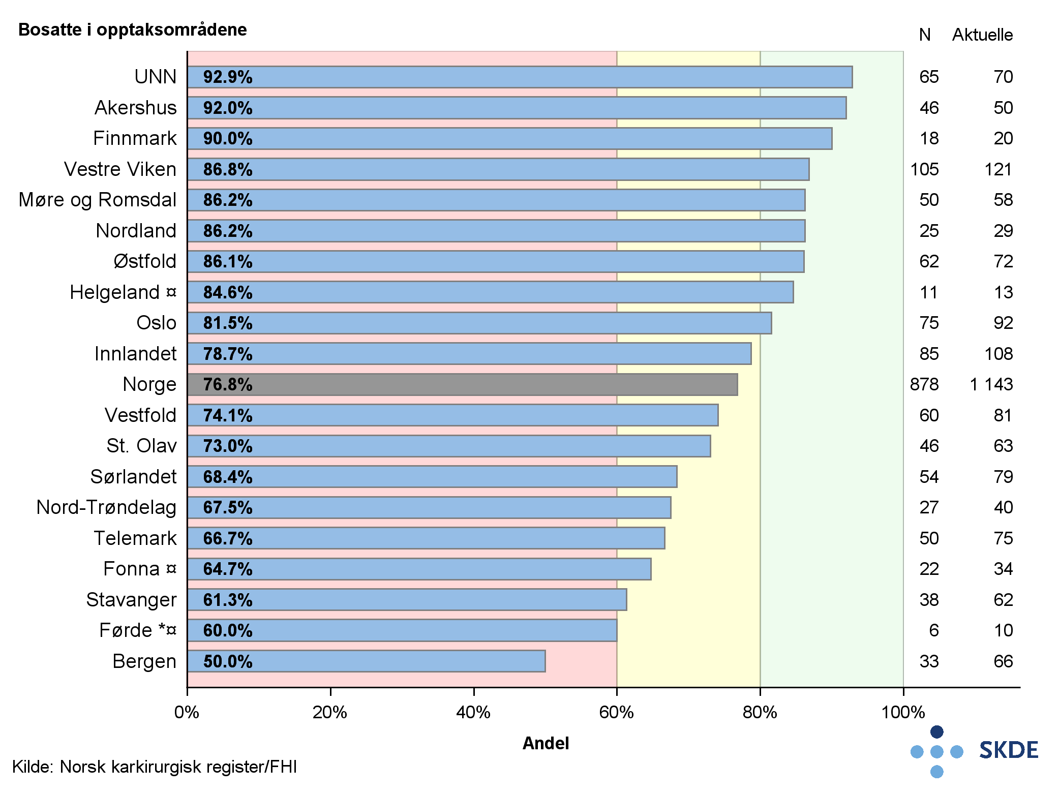 Andel pasienter med symptomatisk carotisstenose operert innen 14 dager Andel pasienter med symptomatisk carotisstenose operert innen 14 dager