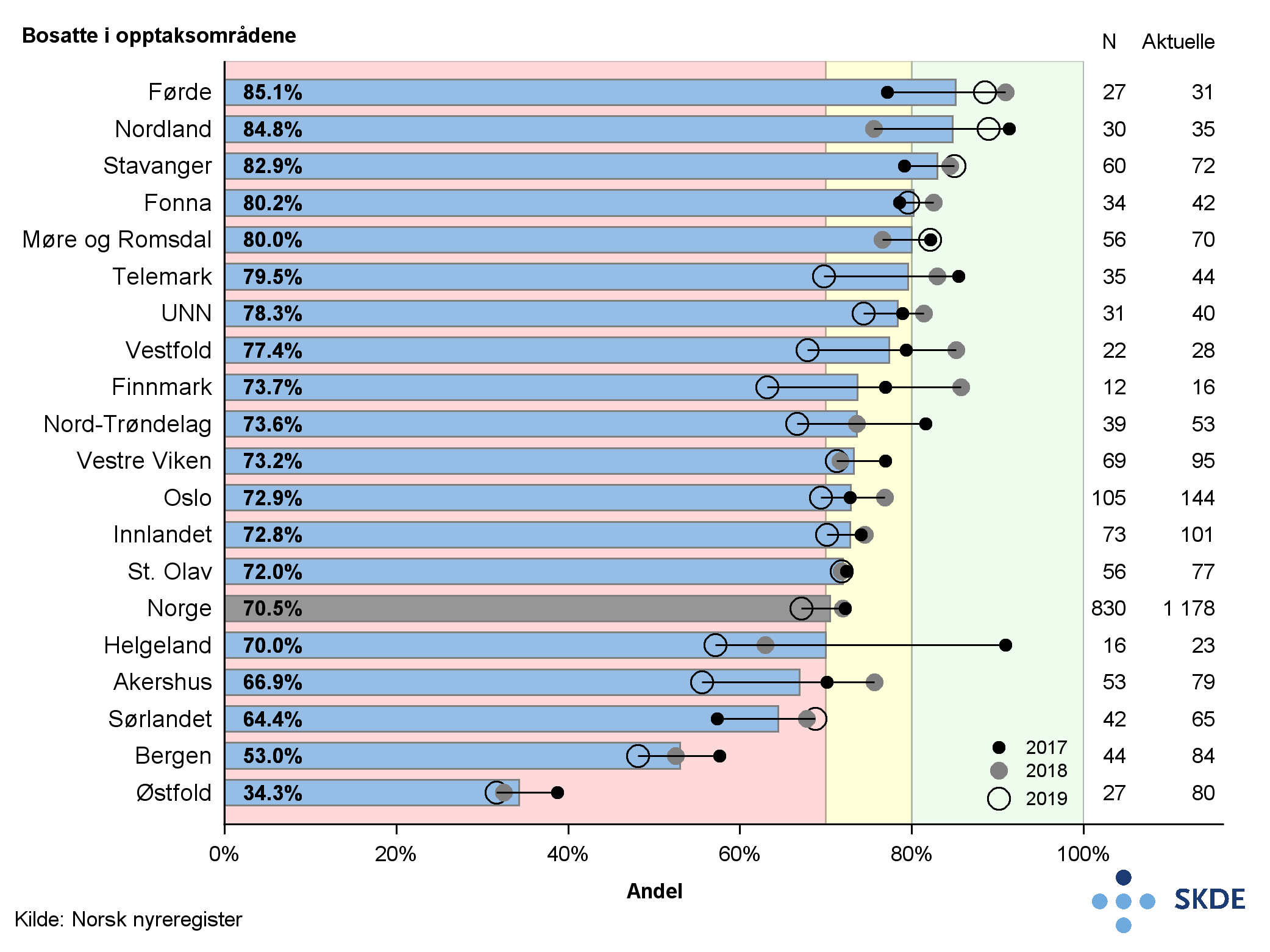 Andel pasienter med tilfredsstillende dialyse Andel pasienter med tilfredsstillende dialyse