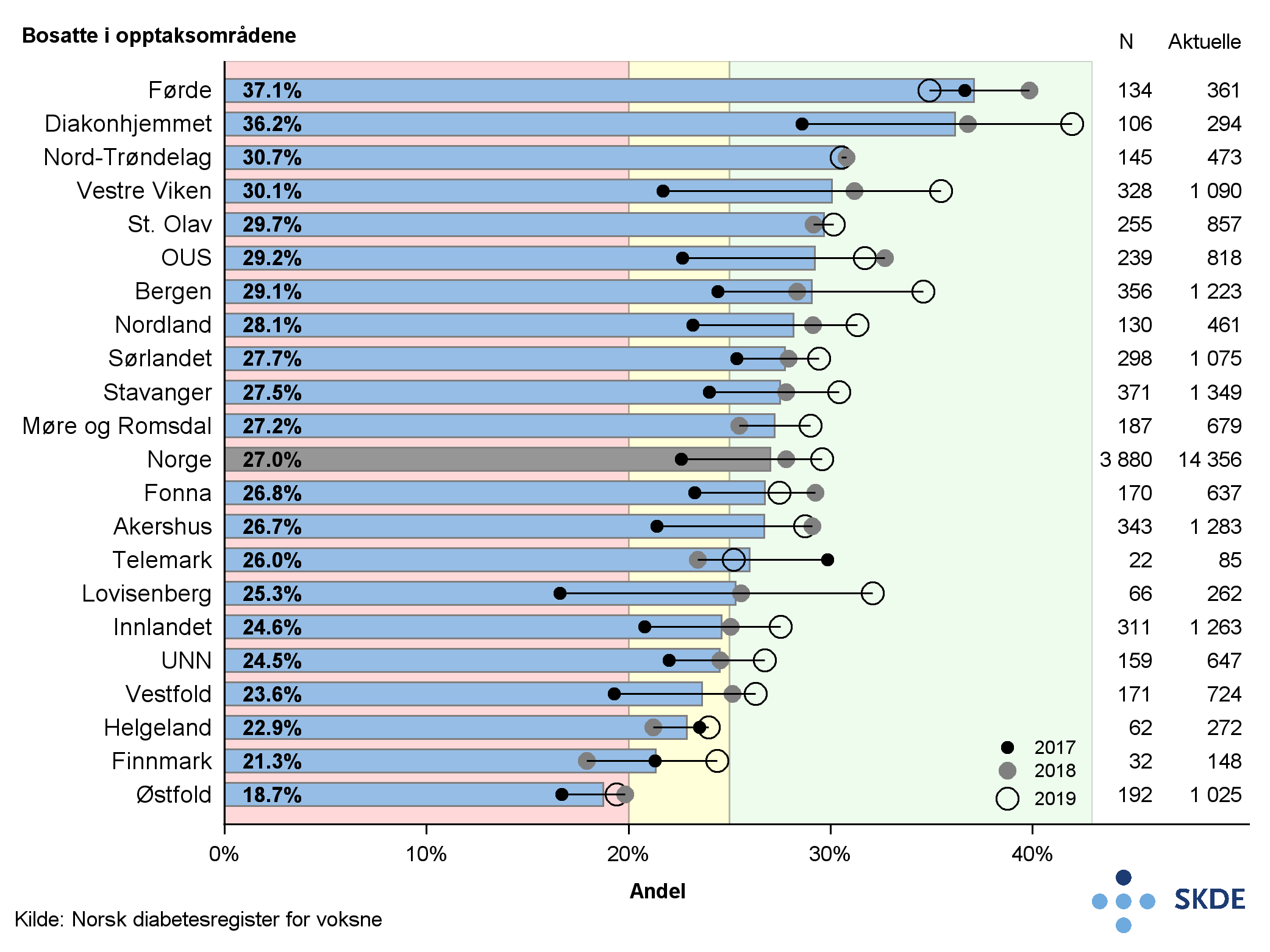 Andel pasienter med HbA1c under 53 mmol/mol Andel pasienter med HbA1c under 53 mmol/mol
