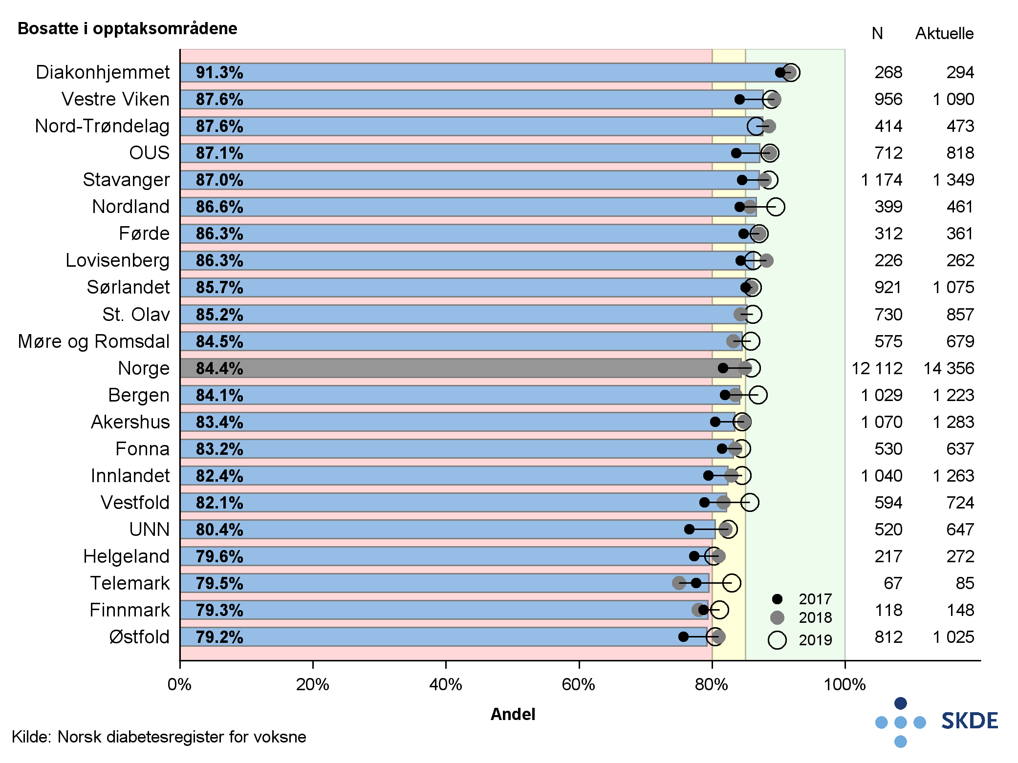 Andel pasienter med HbA1c under 75 mmol/mol Andel pasienter med HbA1c under 75 mmol/mol