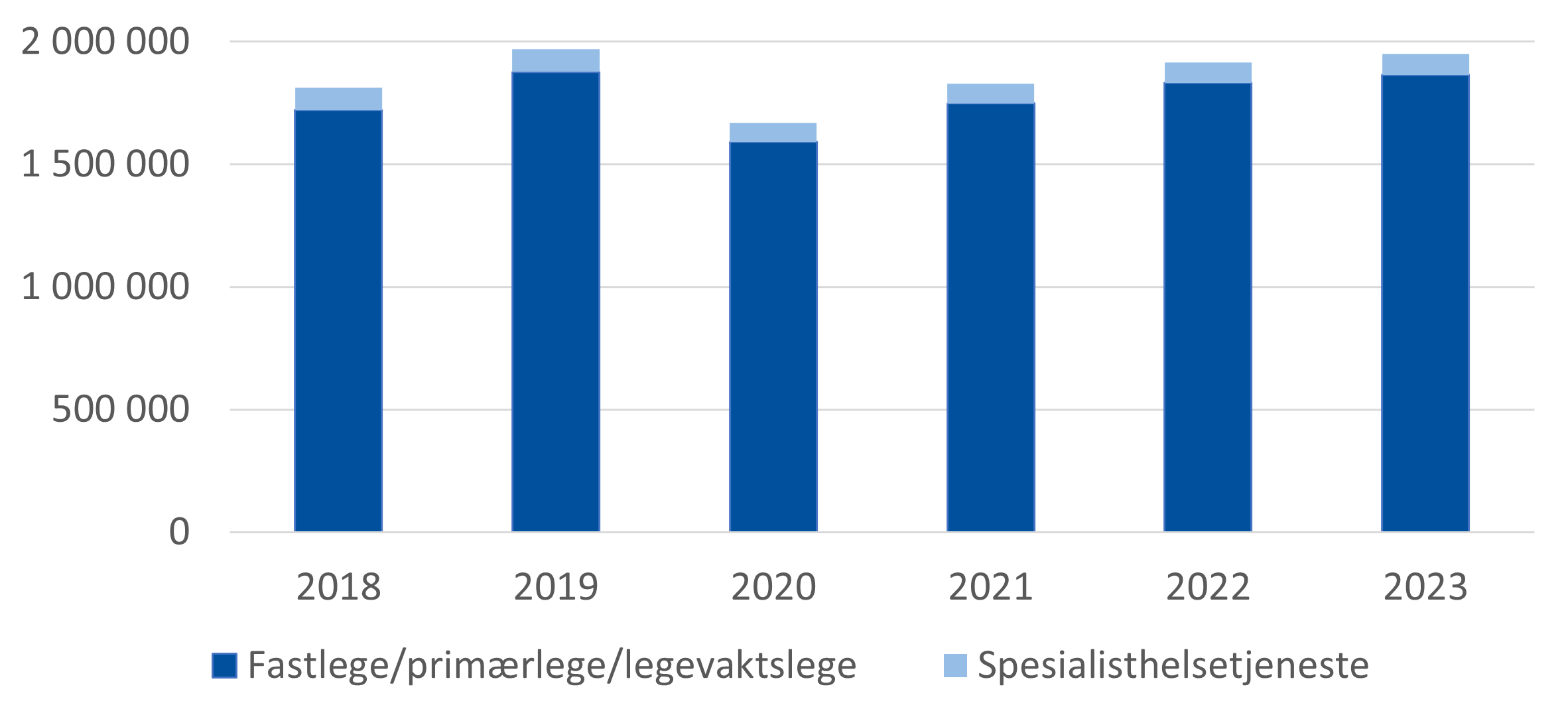 Antall rekvirerte analyser fra private laboratorier fordelt etter bestiller. Antall rekvirerte analyser fra private laboratorier fordelt etter bestiller.