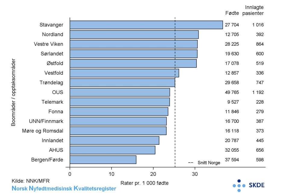 Antibiotikabehandling, antall pasienter pr. 1 000 fødte, gestasjonsalder 37 uker eller mer Antibiotikabehandling, antall pasienter pr. 1 000 fødte, gestasjonsalder 37 uker eller mer