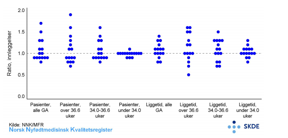 Variasjonsprofil, innleggelser, pasienter og liggetid Variasjonsprofil, innleggelser, pasienter og liggetid