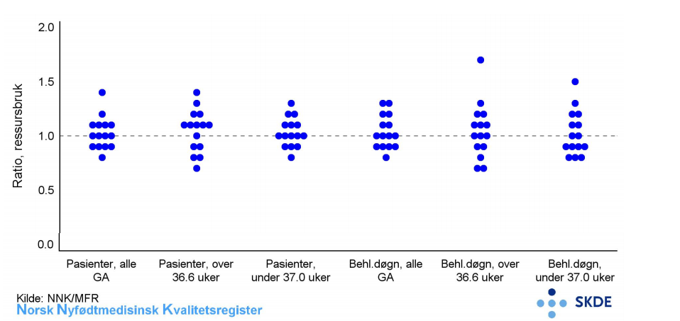 Variasjonsprofil, intensivbehandling, pasienter og behandlingsdøgn Variasjonsprofil, intensivbehandling, pasienter og behandlingsdøgn