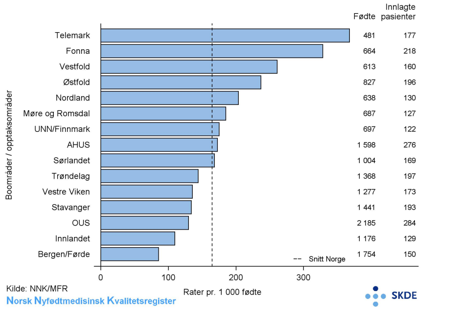 Fototerapi, antall pasienter pr. 1 000 fødte, gestasjonsalder 34 - 37 uker Fototerapi, antall pasienter pr. 1 000 fødte, gestasjonsalder 34 - 37 uker
