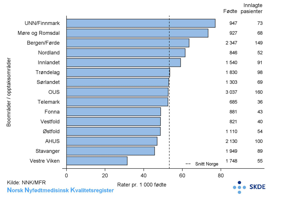 Respiratorbehandling, antall pasienter pr. 1 000 fødte, gestasjonsalder 28 - 37 uker Respiratorbehandling, antall pasienter pr. 1 000 fødte, gestasjonsalder 28 - 37 uker