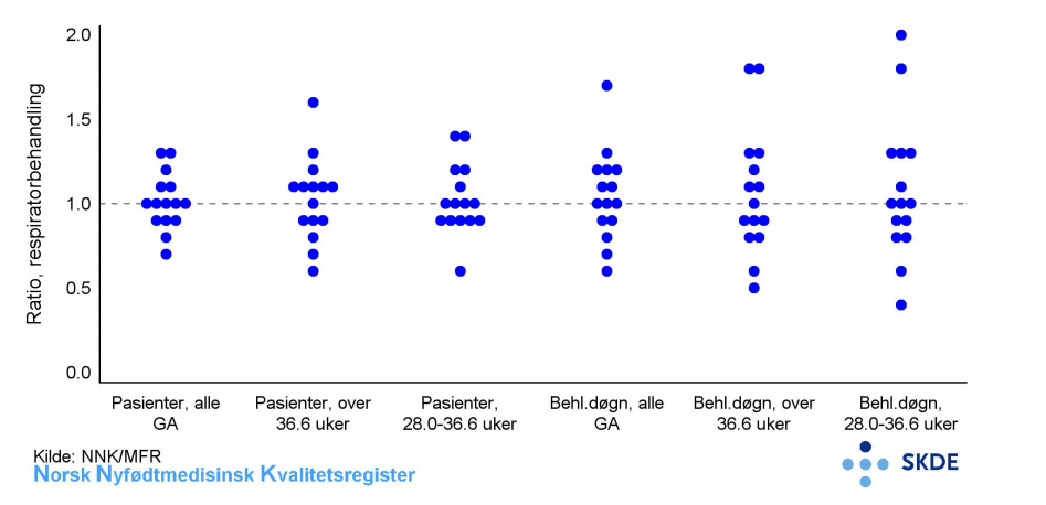 Variasjonsprofil, respiratorbehandling, pasienter og behandlingsdøgn Variasjonsprofil, respiratorbehandling, pasienter og behandlingsdøgn