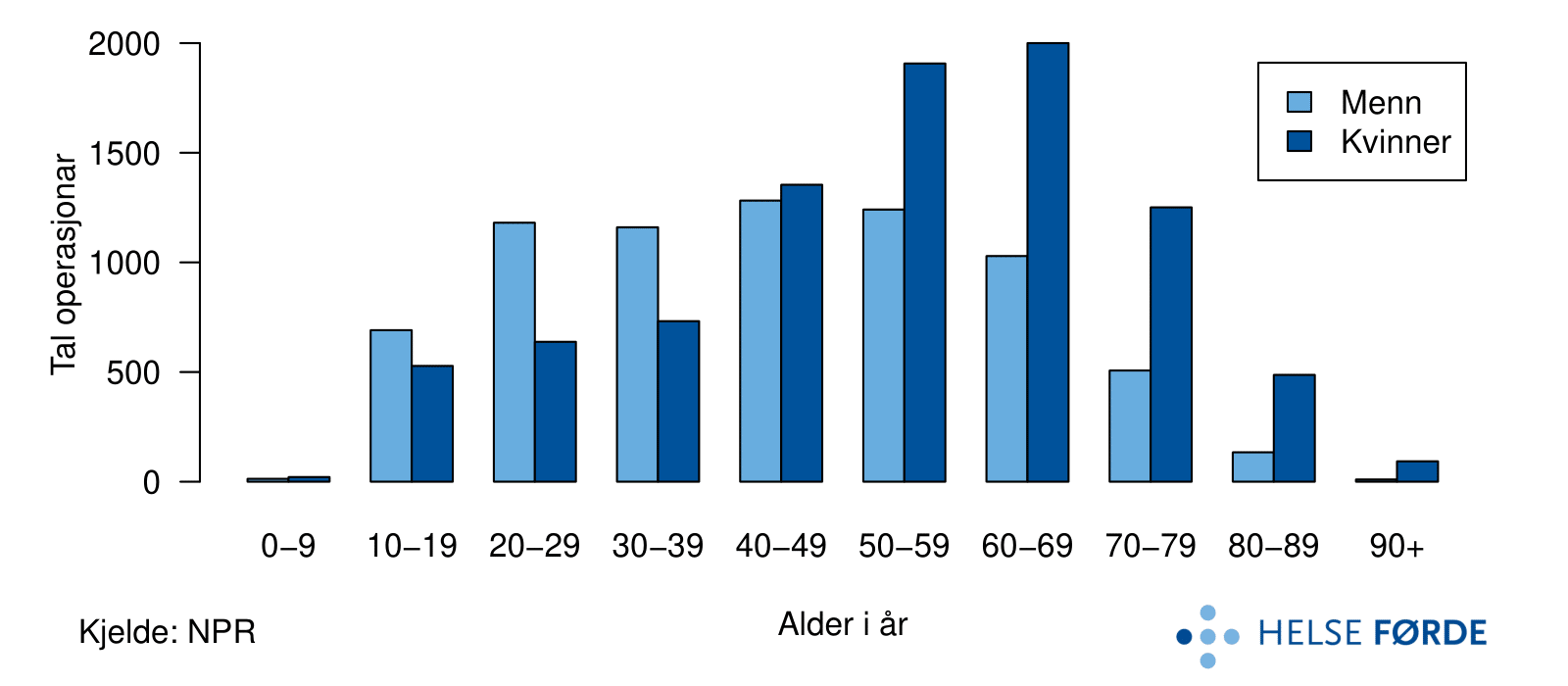 Tal operasjonar for ankelbrot for heile landet i perioden 2012-2016. Pasientane er fordelt på kjønn og i aldersgrupper.