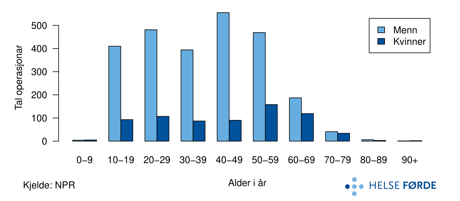 Tal operasjonar for kragebeinsbrot for heile landet i perioden 2012-2016. Pasientane er fordelt på kjønn og i aldersgrupper.
