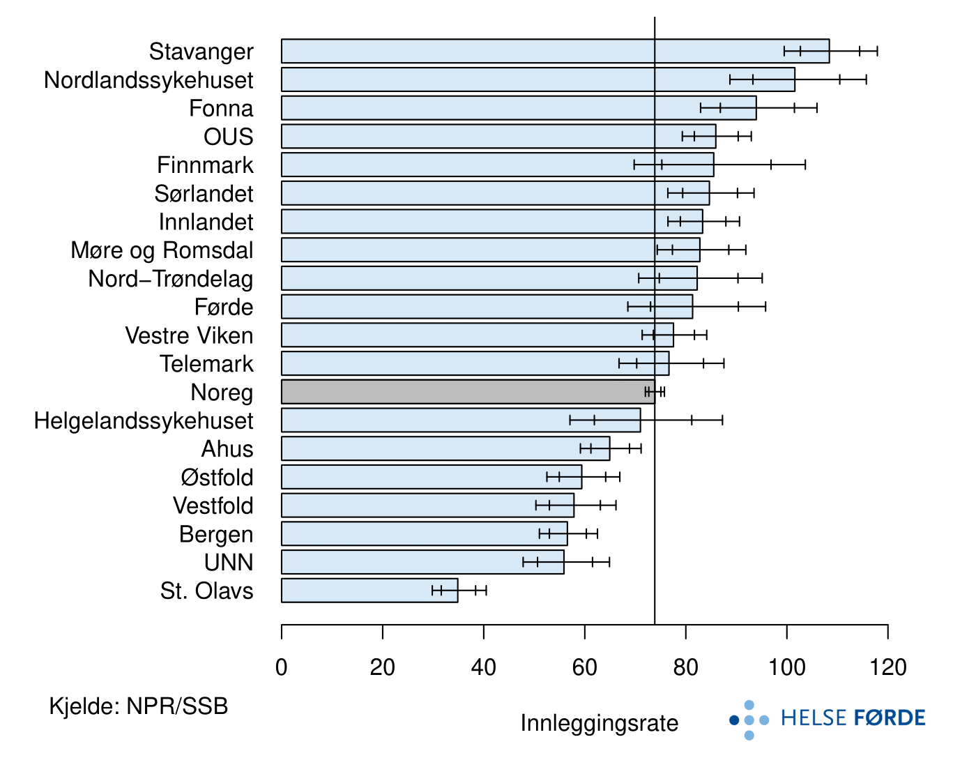 Innleggingsrate: Tal innleggingar for hjernerystelse per 100 000 innbyggarar, fordelt på buområde. Søylene viser gjennomsnittsverdien per år for perioden 2012 – 2016 med 95 % og 99,8 % konfidensintervall. Loddrett strek viser gjennomsnittsverdien for landet. Ratane er justert for kjønn og alder.