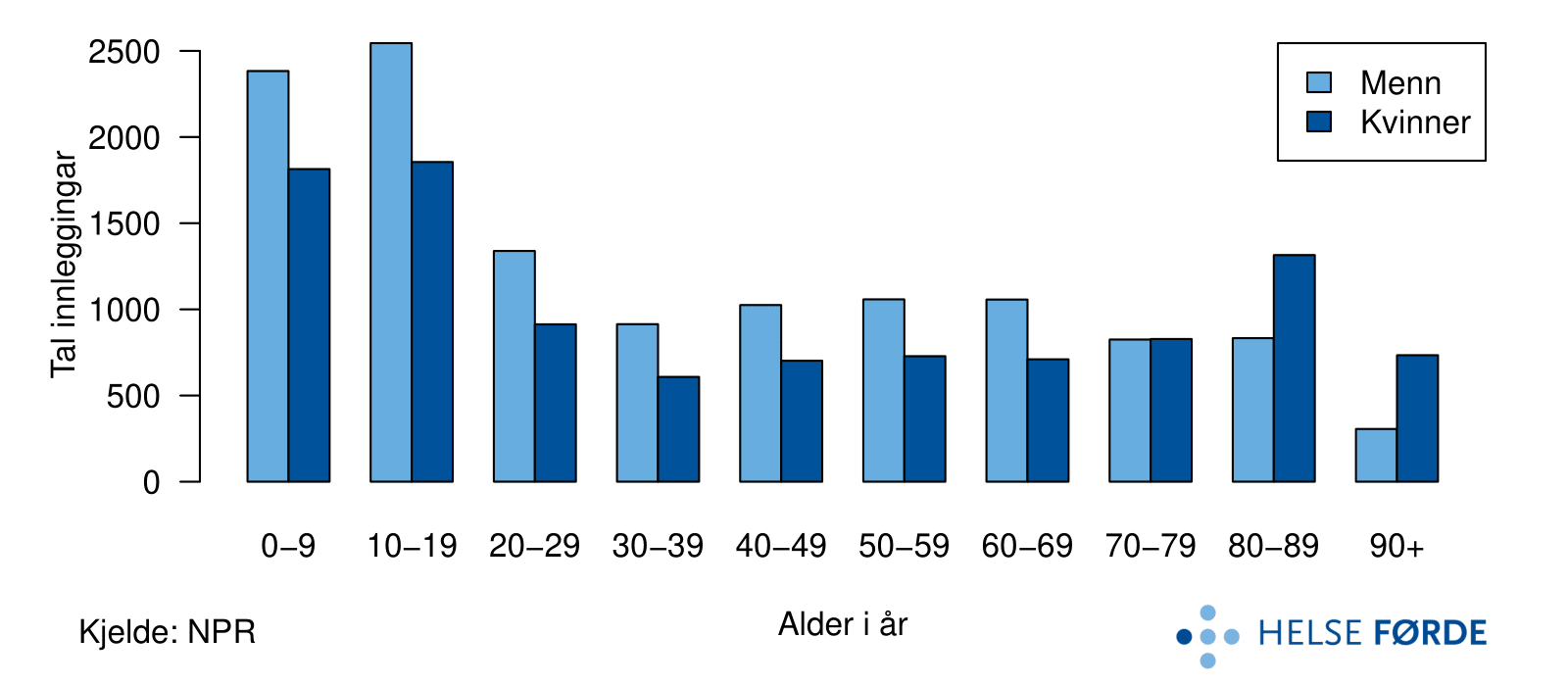Samla tal innleggingar for pasientar med hjernerystelse, for heile landet i perioden 2012-2016. Pasientane er fordelt etter kjønn og i aldersgrupper.