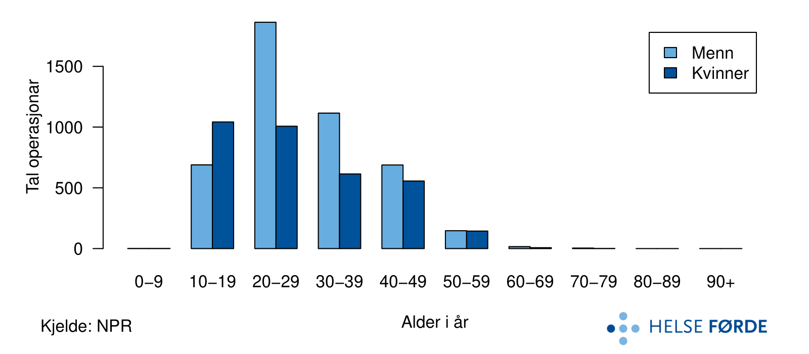 Samla tal operasjonar for fremre korsband, for heile landet i perioden 2012-2016. Pasientane er fordelt etter kjønn og i aldersgrupper.