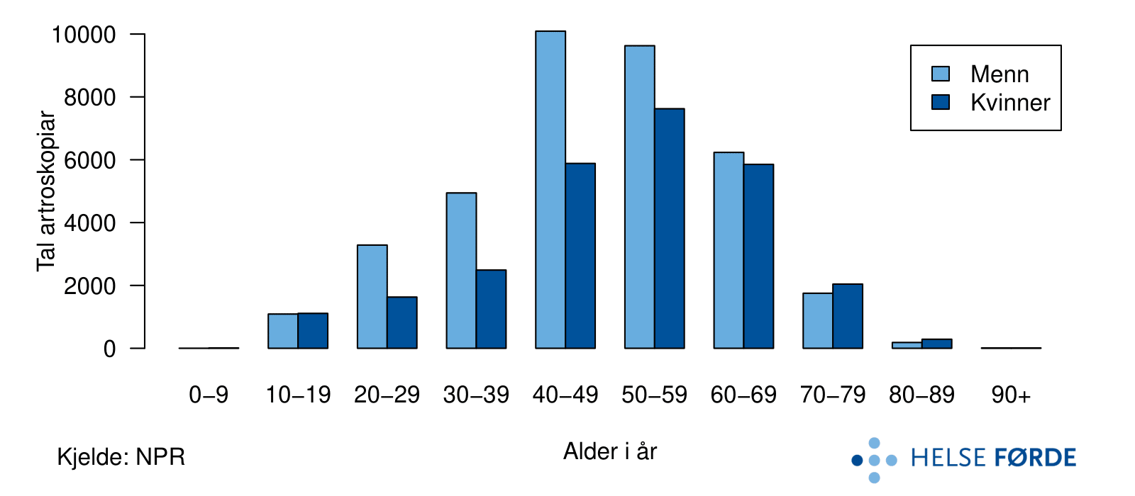Samla tal artroskopiar for degenerative knelidingar, for heile landet i perioden 2012-2016. Pasientane er fordelt på kjønn og i aldersgrupper.