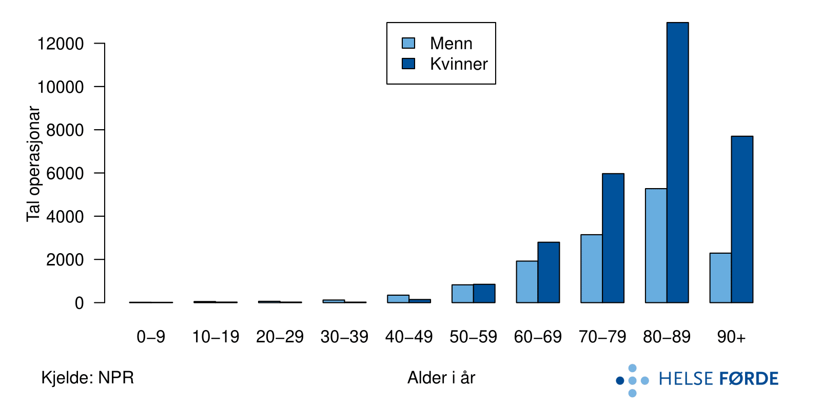Tal operasjonar for hoftebrot for heile landet i perioden 2012-2016. Pasientane er fordelt på kjønn og i aldersgrupper.