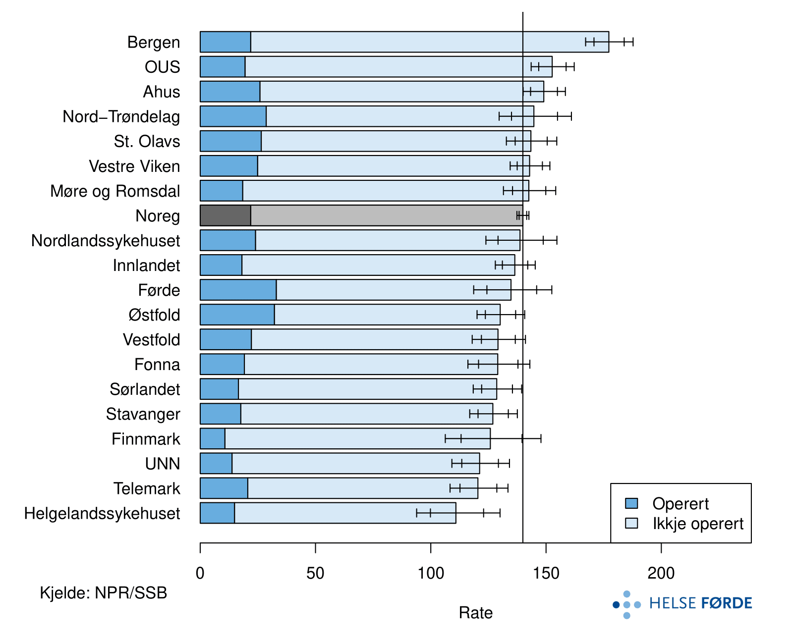 Brotrate: Tal skulderbrot per 100 000 innbyggarar (18 år og eldre) per år i perioden 2012-2016. Gjennomsnittsverdiar med 95 % og 99,8 % konfidensintervall. Mørkare blå søyle representerer opererte brot. Loddrett strek viser brotrate for landet. Ratene er justerte for kjønn og alder.