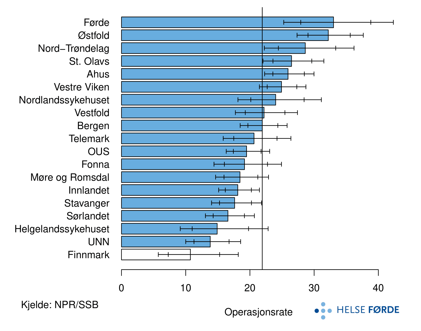 Operasjonsrate: Tal opererte skulderbrot per 100 000 innbyggarar (18 år og eldre), fordelt på buområde. Søylene viser gjennomsnittsverdien per år for perioden 2012–2016 med 95 % og 99,8 % konfidensintervall. Loddrett strek viser gjennomsnittsverdien for landet. Ratane er justert for kjønn og alder. Finnmark: det er færre enn 40 unike personar som ligg til grunn for utrekninga, og raten er derfor usikker.