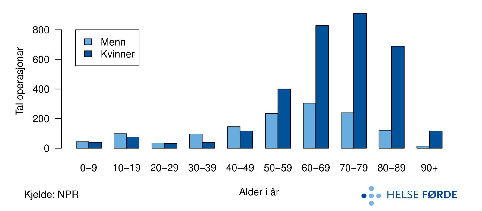 Tal operasjonar for skulderbrot for heile landet i perioden 2012-2016. Pasientane er fordelt på kjønn og i aldersgrupper.