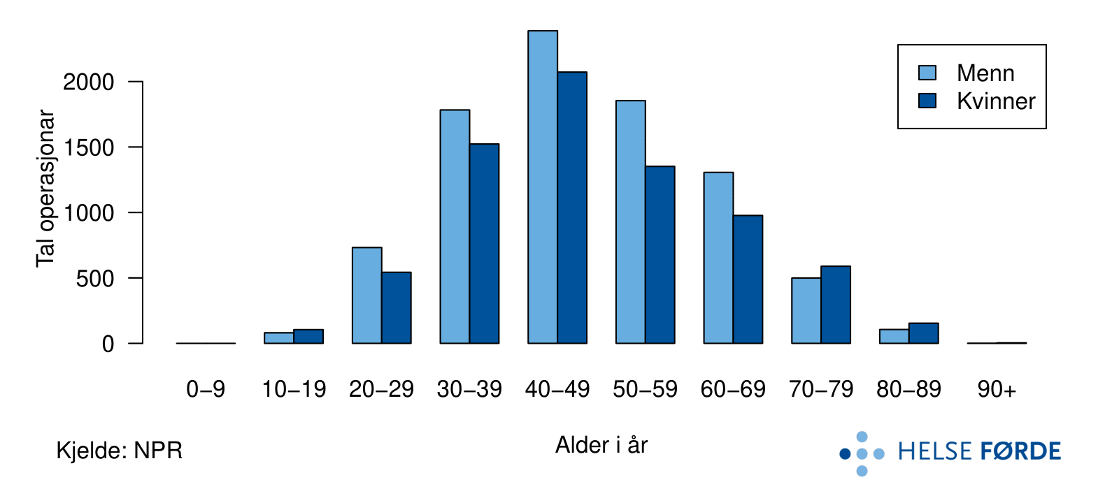 Samla tal operasjonar for prolaps i korsryggen, for heile landet i perioden 2012-2016. Pasientane er fordelt etter kjønn og i aldersgrupper.