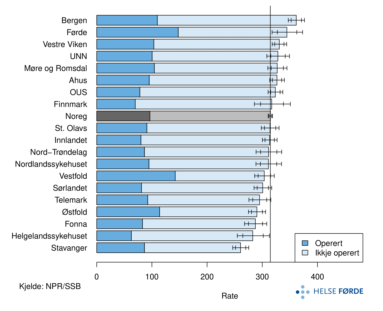Brotrate: Tal handleddsbrot per 100~000 innbyggarar (18 år og eldre) per år i perioden 2012 – 2016. Gjennomsnittsverdiar med 95 % og 99,8 % konfidensintervall. Mørkare blå søyle representerer opererte brot. Loddrett strek viser brotrate for landet. Ratene er justerte for kjønn og alder.