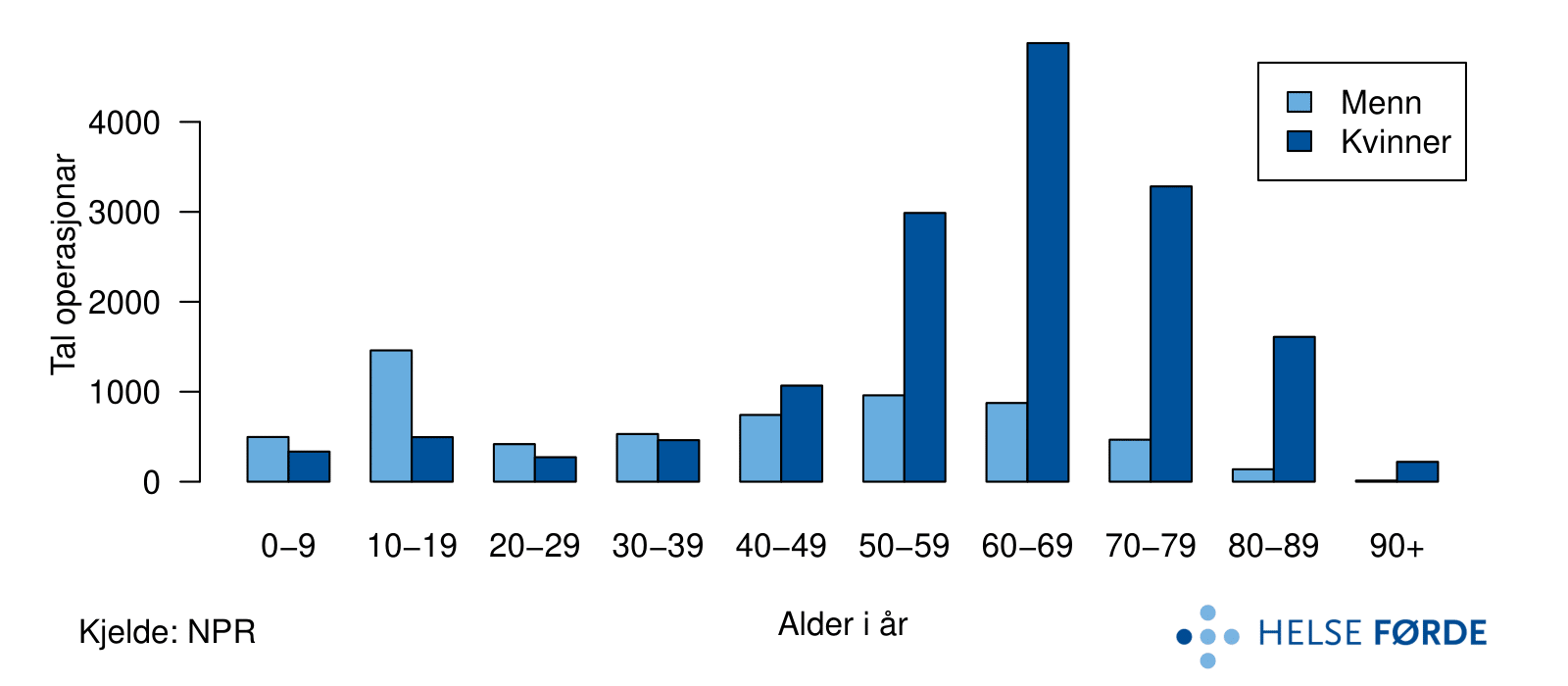 Tal operasjonar for handleddsbrot for heile landet i perioden 2012 – 2016. Pasientane er fordelt på kjønn og i aldersgrupper.