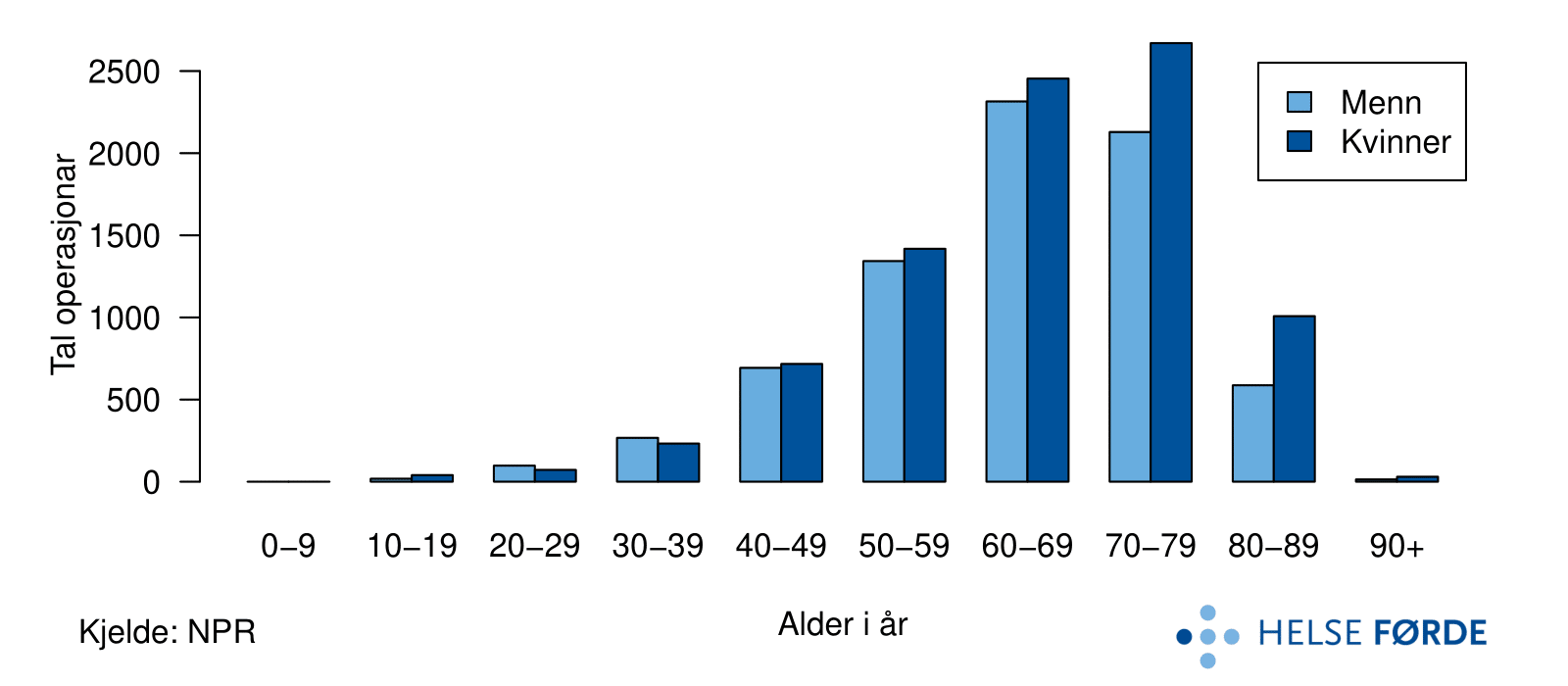 Samla tal operasjonar for spinal stenose i korsryggen, for heile landet i perioden 2012-2016. Pasientane er fordelt etter kjønn og i aldersgrupper.