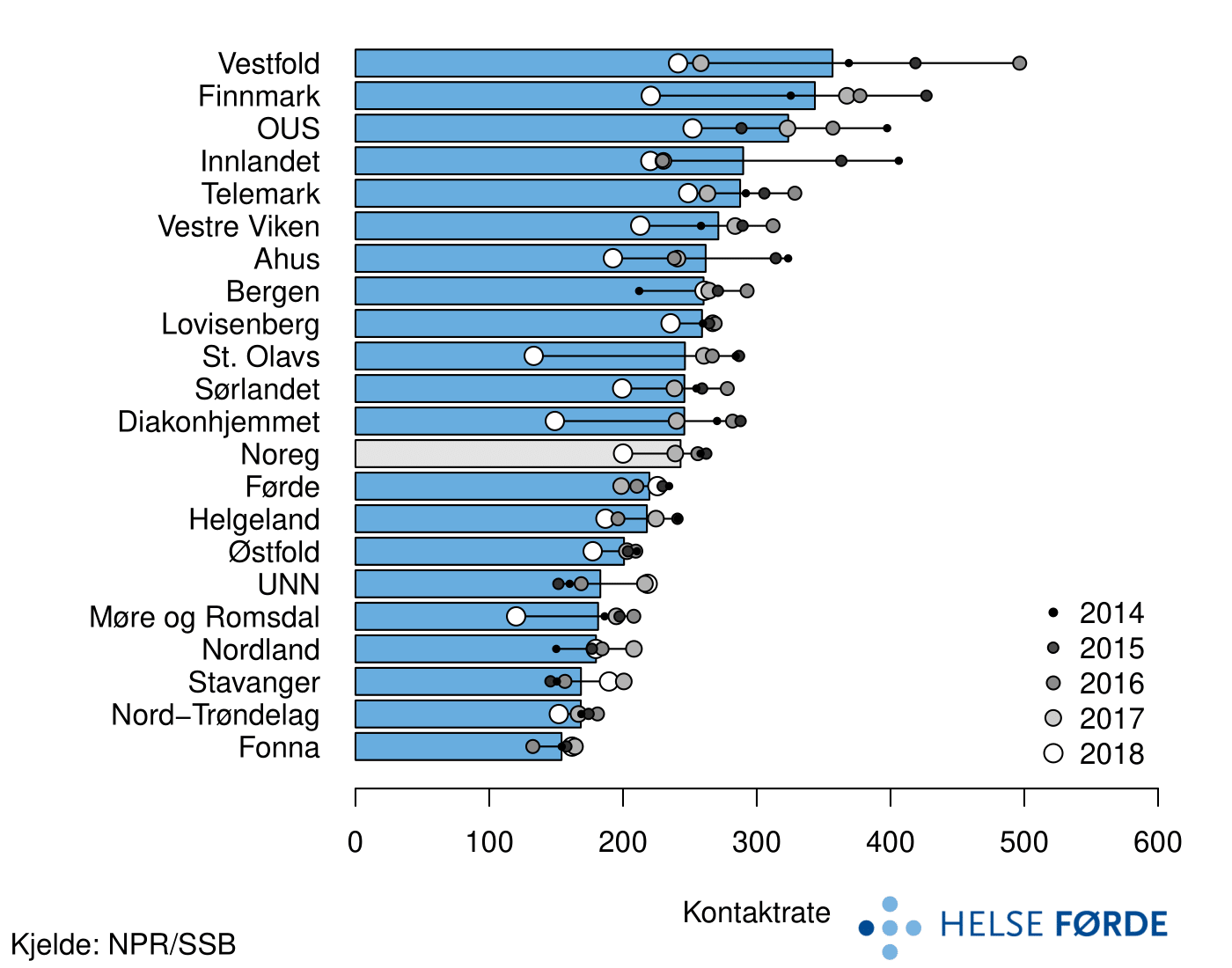 Kontaktrate for indirekte kontaktar i poliklinisk behandling for barn og unge (0- 17 år) i psykisk helsevern og tverrfagleg spesialisert behandling av ruslidingar: Tal kontaktar per 1 000 innbyggarar, fordelt på buområde og landet. Søylene viser gjennomsnittsverdiar per år (2014-2018) og prikkane representerer ratar for kvart av åra. Ratane er justert for alder og kjønn.