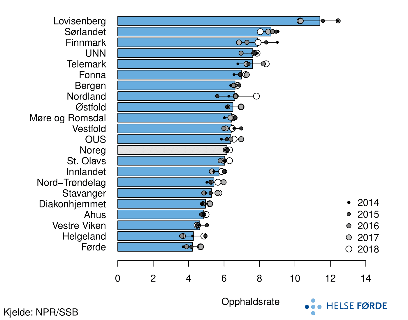 Opphaldsrate for vaksne med rusliding i døgnbehandling. Tal døgnopphald per 1 000 innbyggarar, fordelt på buområde og landet. Søylene viser gjennomsnittsverdiar per år (2014-2018) og prikkane representerer ratar for kvart av åra. Ratane er justert for alder og kjønn.